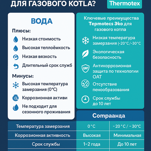 Какой теплоноситель выбрать для газового котла: вода или Thermotex Eco?